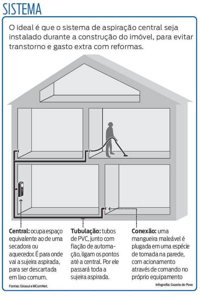 Veja como é a instalação ideal de um sistema de aspiração central |