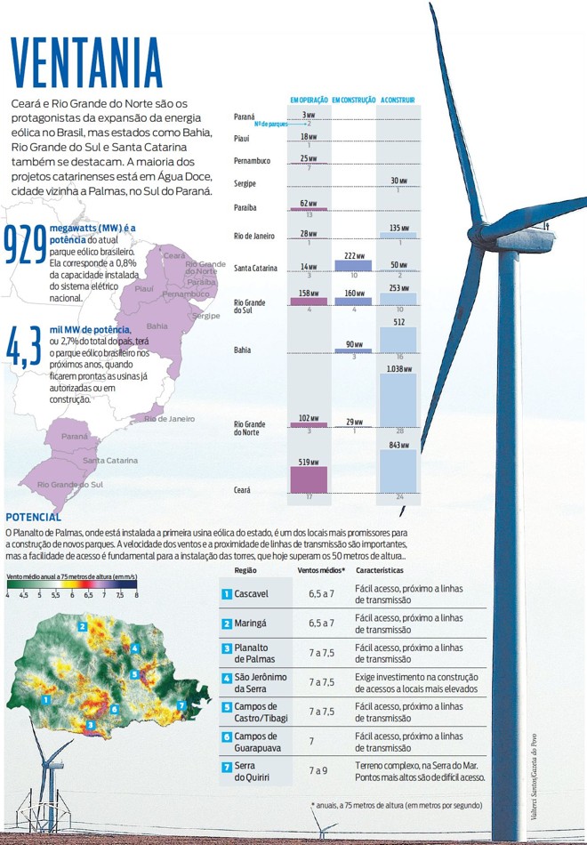 Veja quais são os estados protagonistas da expansão eólica |