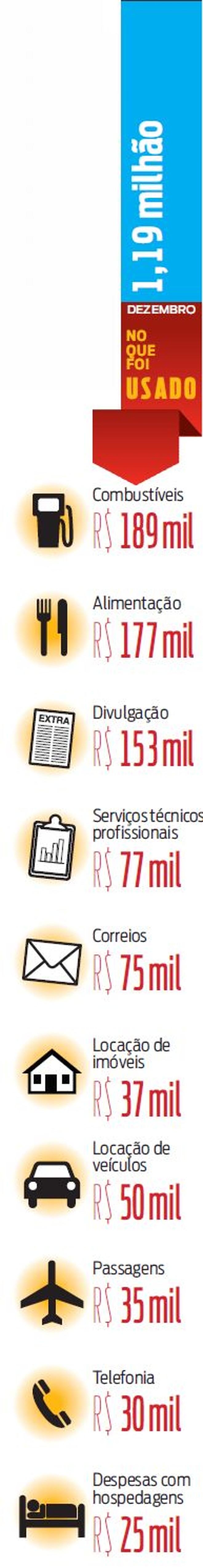 Veja detalhes do uso da verba no mês de dezembro |