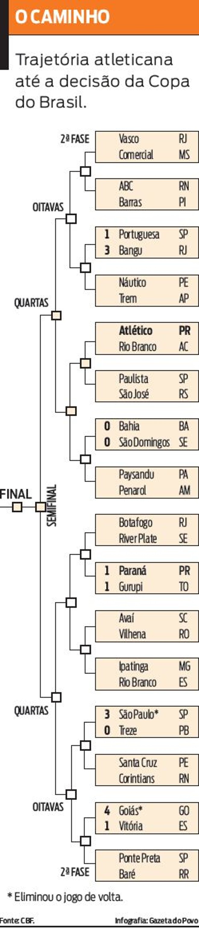 Veja o caminho do Atlético até a final da Copa do Brasil | 