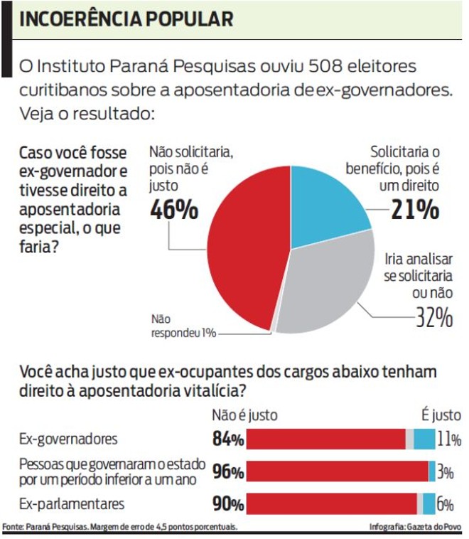 Confira os dados da pesquisa realizada pela Gazeta do Povo | 