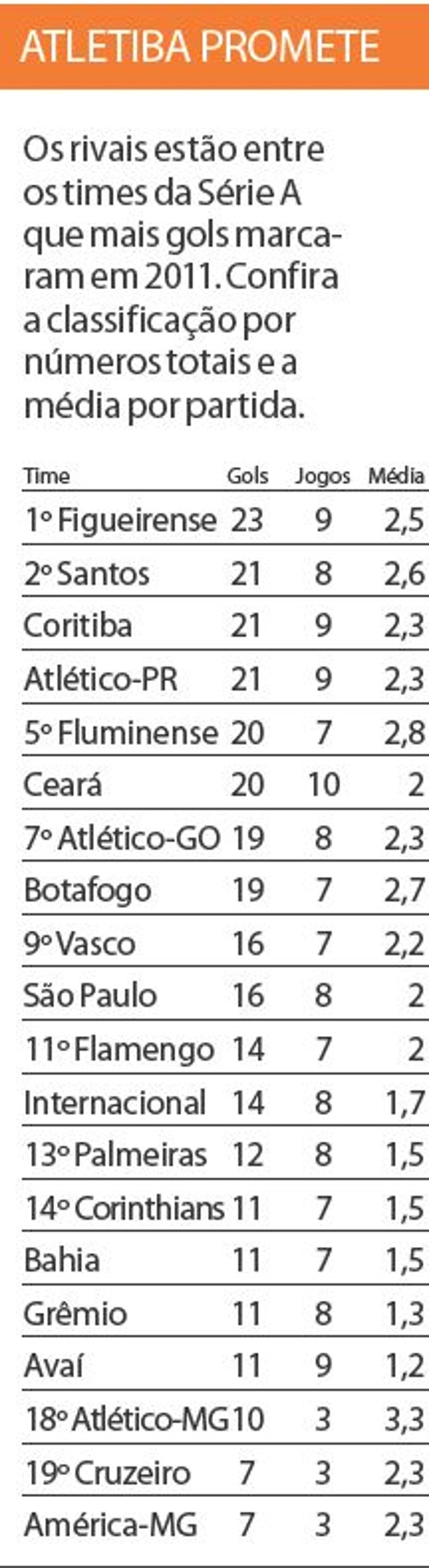 Confira a classificação por números totais e a média por partida |