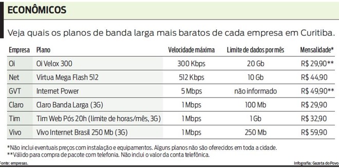Veja quais os planos de banda larga mais baratos de cada empresa em Curitiba | 