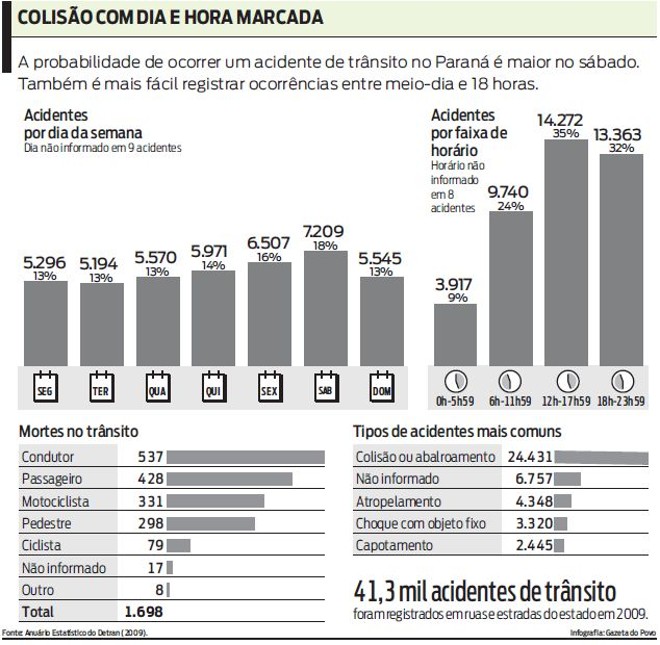 Veja no infográfico os horários onde os acidentes de trânsito são mais frequentes | 