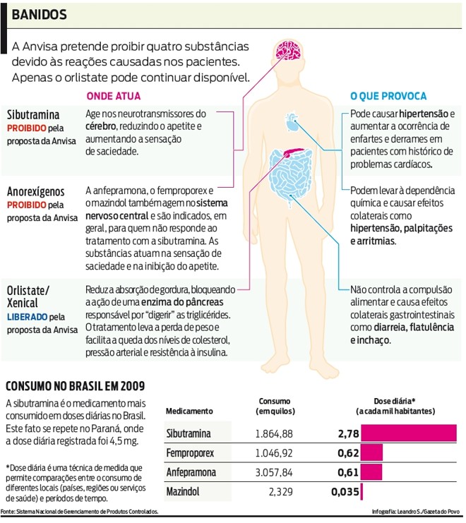Veja onde atuam as substâncias proibidas pela Anvisa | 