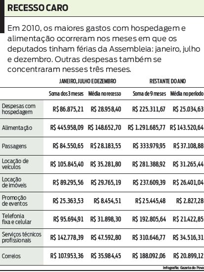 Veja em que serviços se concentraram os gastos dos deputados no período de férias |