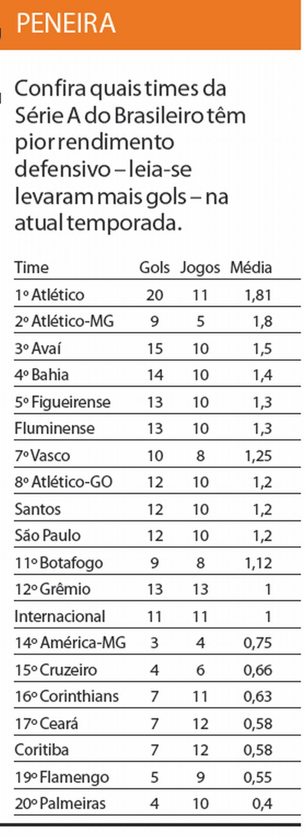 Confira quais equipes têm o pior rendimento defensivo na Série A |