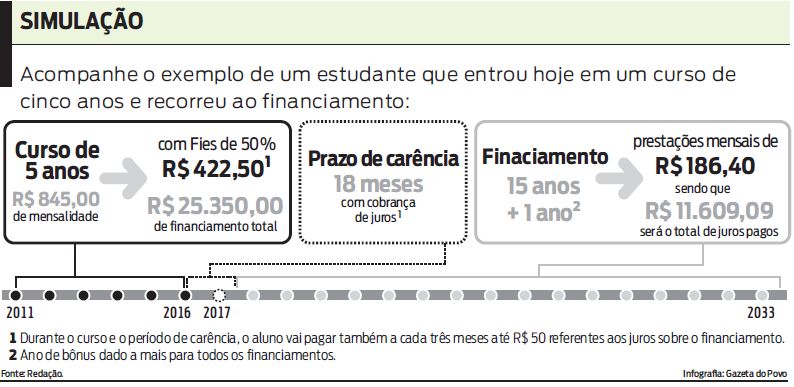 Veja a simulação de um estudante que recorreu ao financiamento |