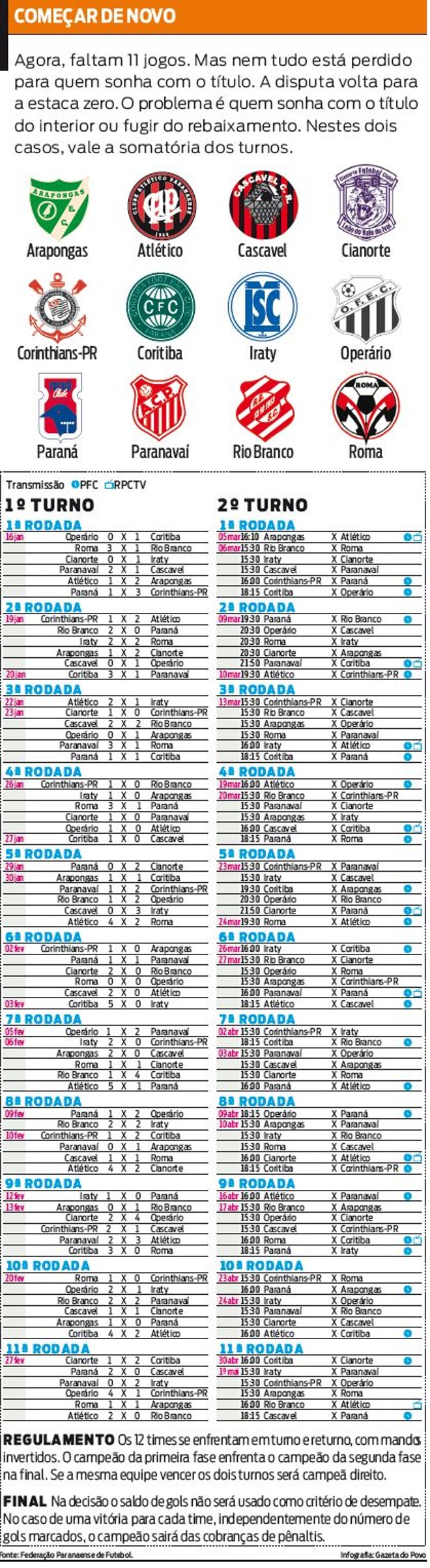 Veja os resultados do 1° e 2° turno do Paranaense | 
