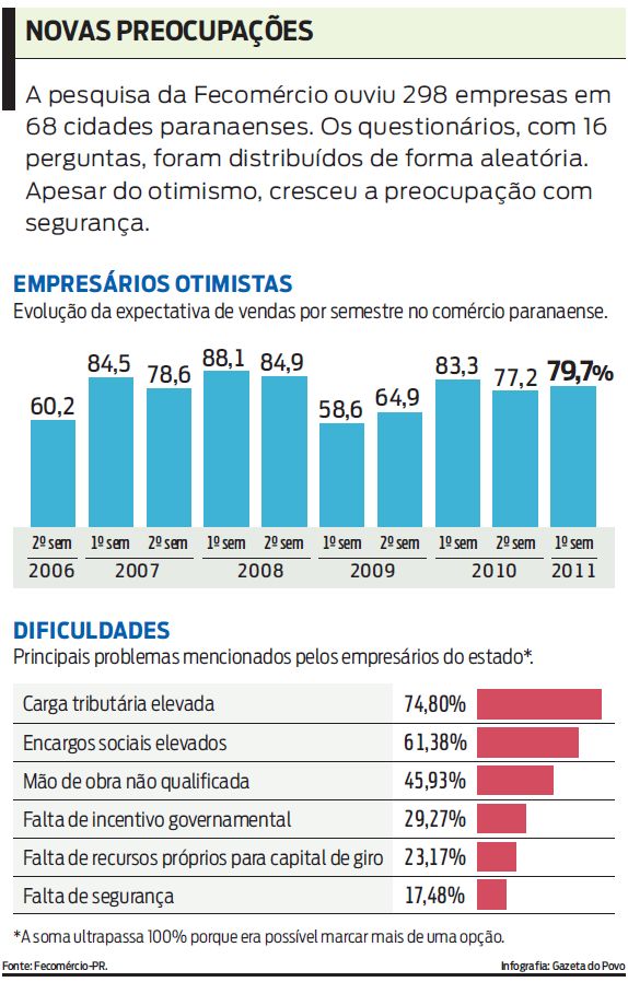 Confira o resultado da pesquisa da Fecomércio |