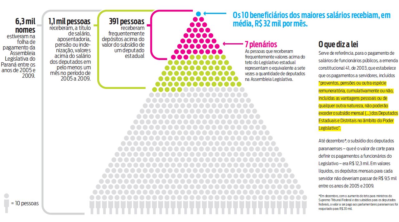 Veja no infográfico os maiores beneficiários |