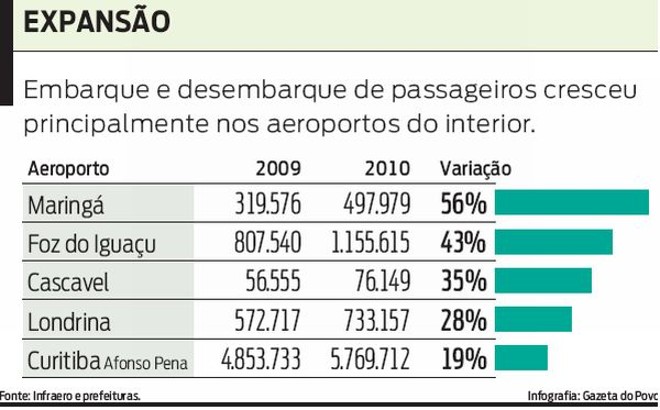 Veja o índice de crescimento de embarque e desembarque de passageiros |