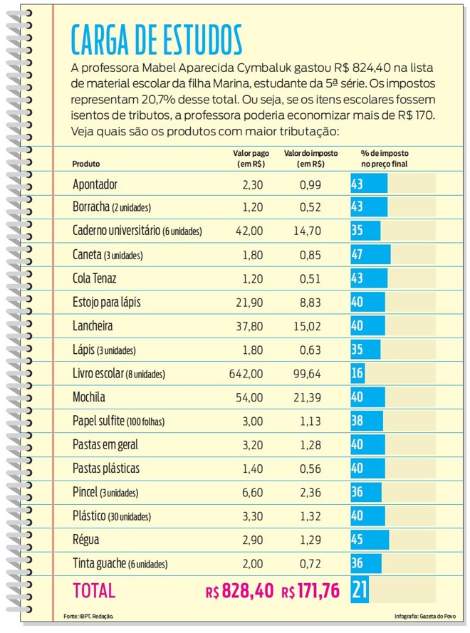 Veja quais são os produtos com maior tributação |