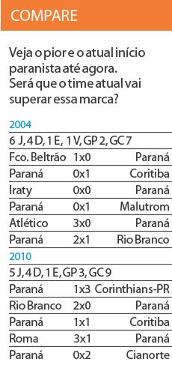 Veja o pior e o atual início paranista até agora | 