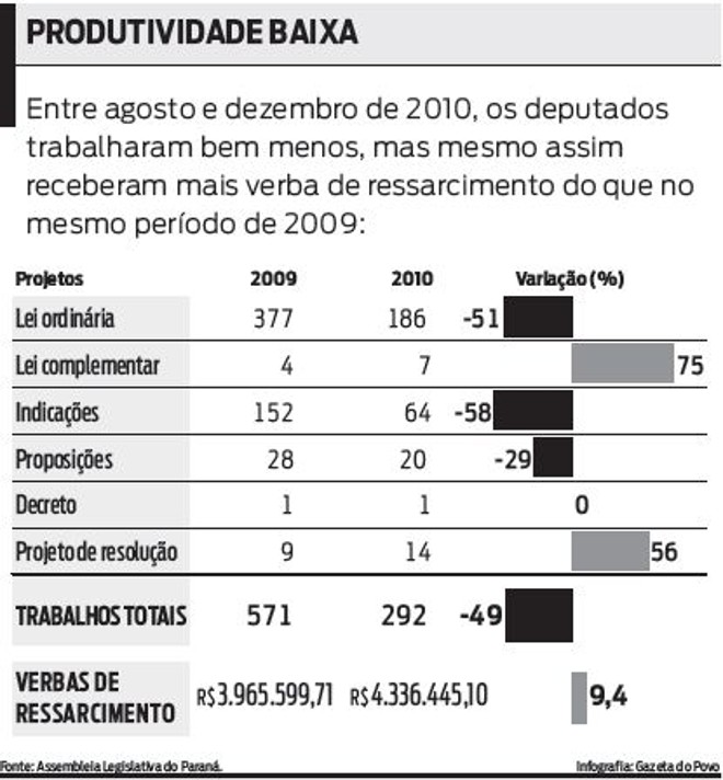 Veja no infográfico a produtividade dos deputados entre agosto de dezembro de 2010 |