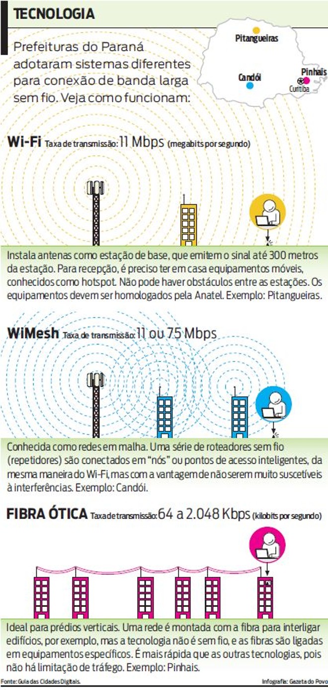 Veja como funcionam os sistemas para conexão de banda larga sem fio | 