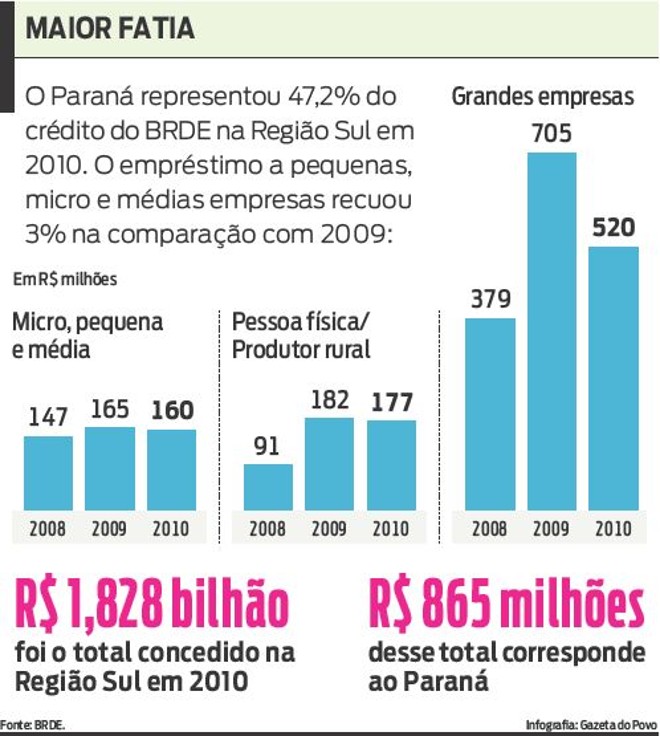 Veja que o empréstimo a pequenas, micro e médias empresas recuou | 