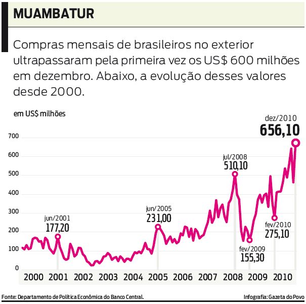 Veja a evolução das compras dos brasileiros no exterior desde 2000 |