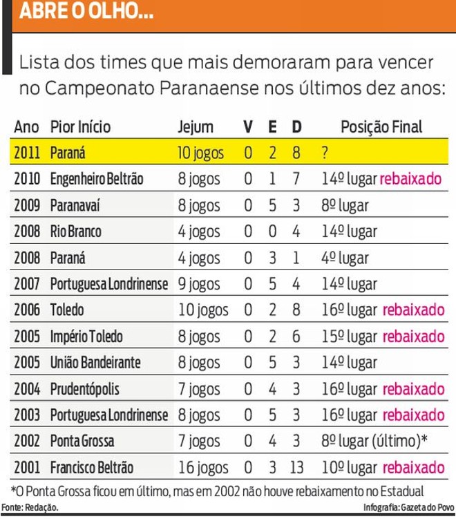 Confira a lista dos times que mais demoraram vencer um campeonato paranaense | 