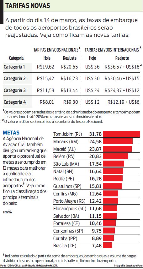 Veja como ficam as novas tarifas |
