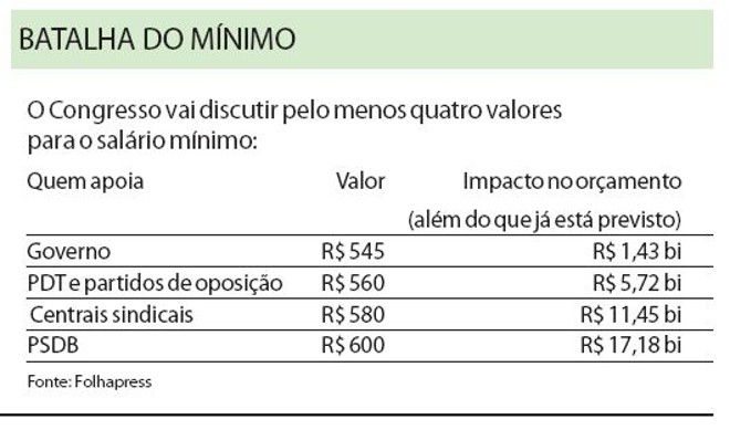 Veja os quatro valores para o salário mínimo que será discutido no Congresso | 