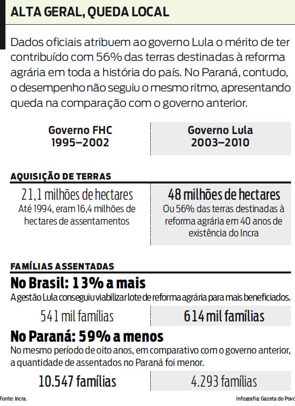 Veja o desempenho dos governos de FHC e Lula em relação a reforma agrária |