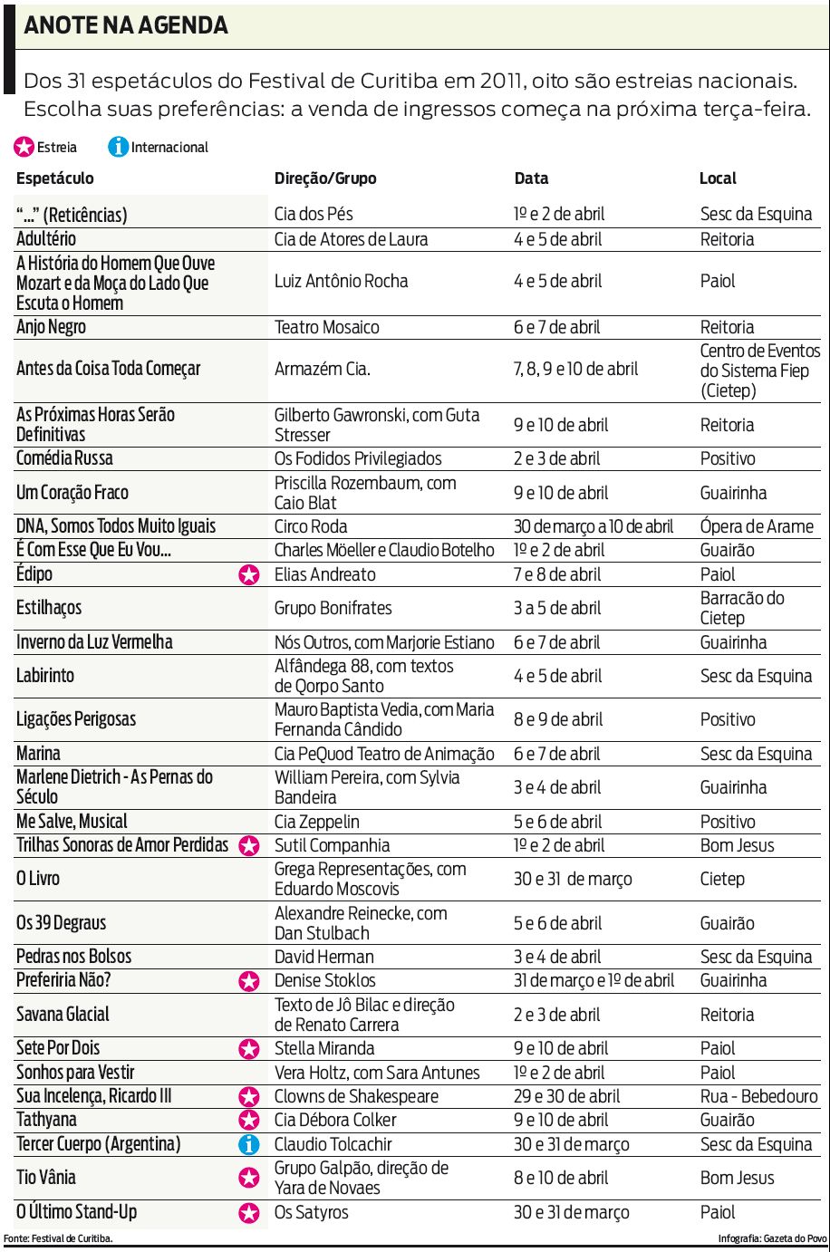 Confira as datas dos 31 espetáculos do Festival de Curitiba em 2011 |
