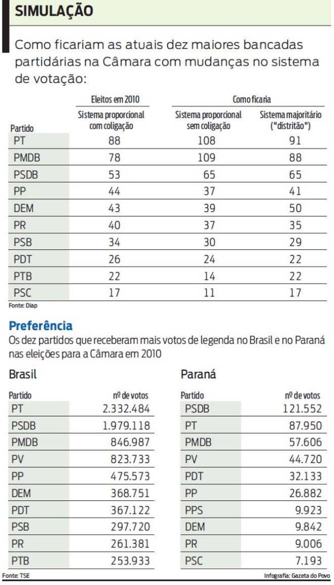 Veja como ficariam as dez maiores bancadas partidárias na Câmara com as mudanças | 