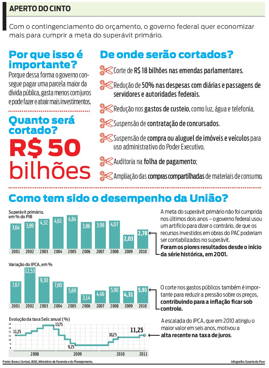 Governo federal quer economizar mais para cumprir a meta do superávit primário. Confira |
