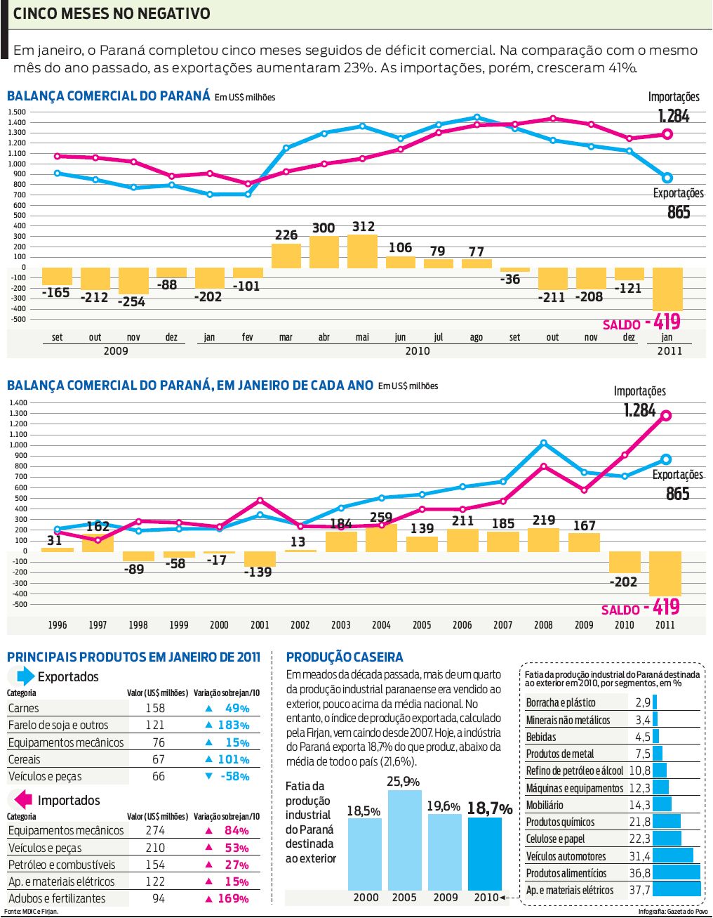 Veja que em janeiro, o Paraná completou cinco meses seguidos de déficit comercial |