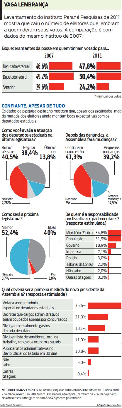 Veja a memória dos eleitores em comparação com dados de 2007 |