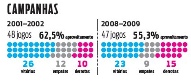 Veja o retrospecto de Geninho à frente do Atlético nas suas duas passagens anteriores | 