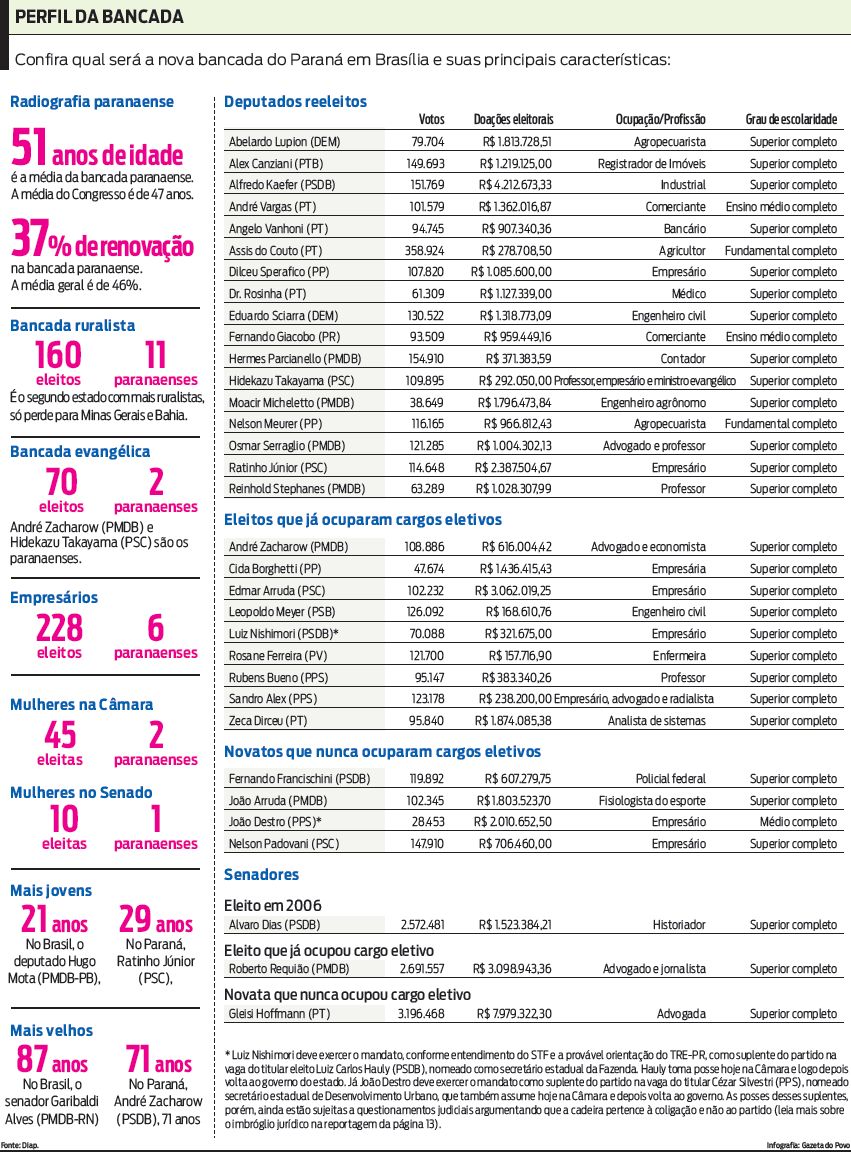 Confira qual será a nova bancada do Paraná em Brasília e suas principais características |