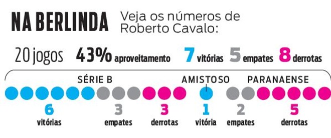 Veja os números de Roberto Cavalo | 