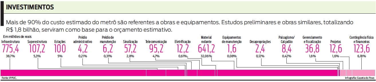 Veja como se divide o orçamento previsto para as obras do metrô |