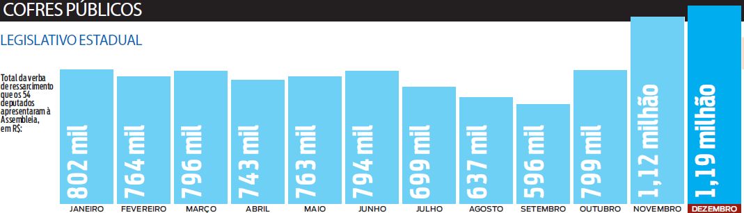 Veja a verba de ressarcimento que os 54 deputados apresentaram em 2010 |