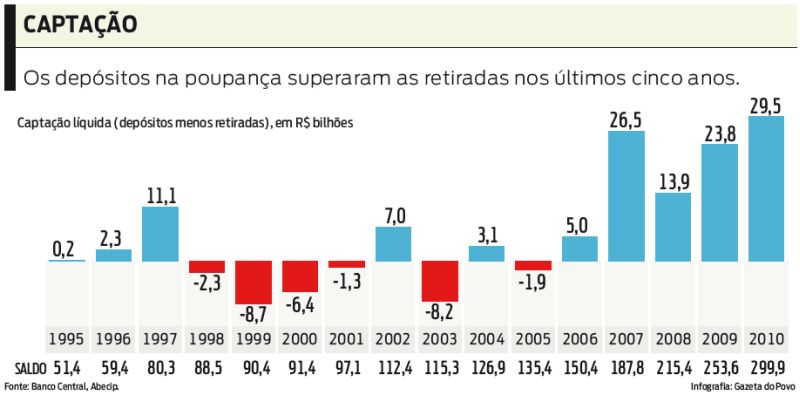 Os depósitos na poupança superaram as retiradas nos últimos 5 anos. Veja no gráfico |