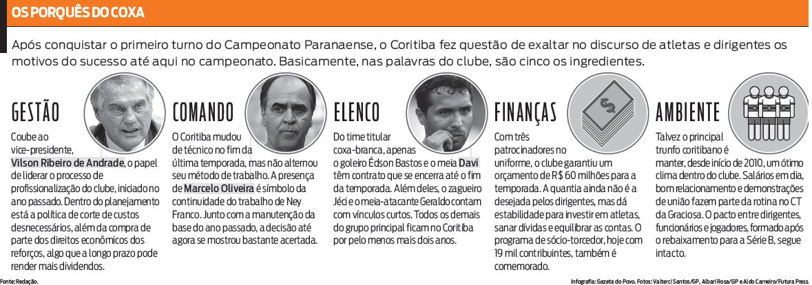 Veja quais são os 5 ingredientes do sucesso do Coritiba, segundo o clube |