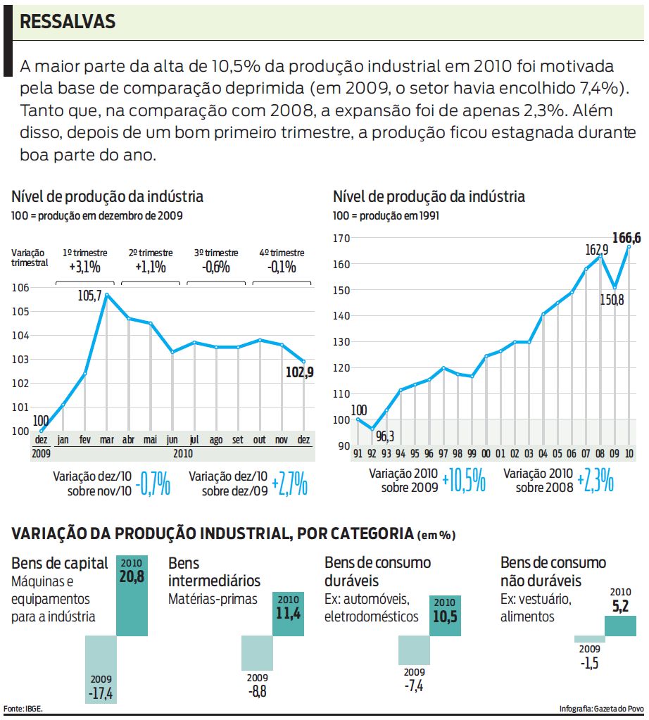 Veja um balanço do nível de produção industrial |