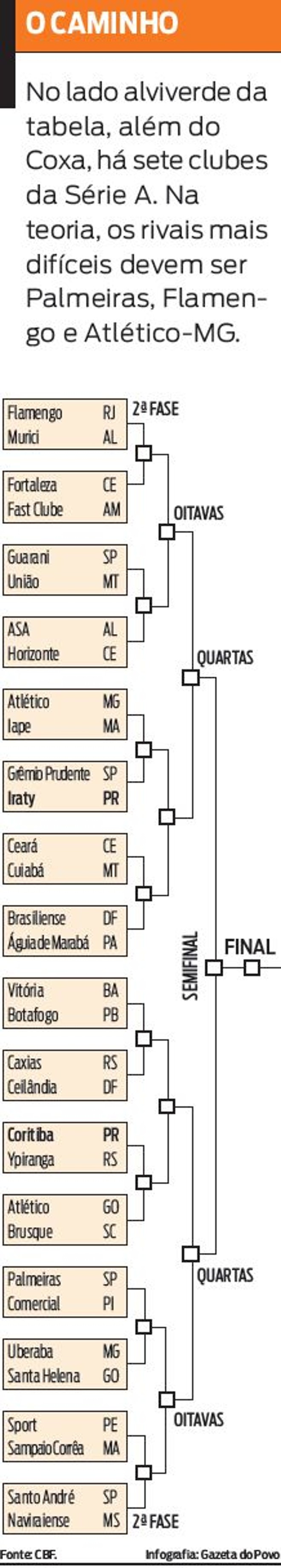 Veja o caminho do Coritiba na Copa do Brasil | 