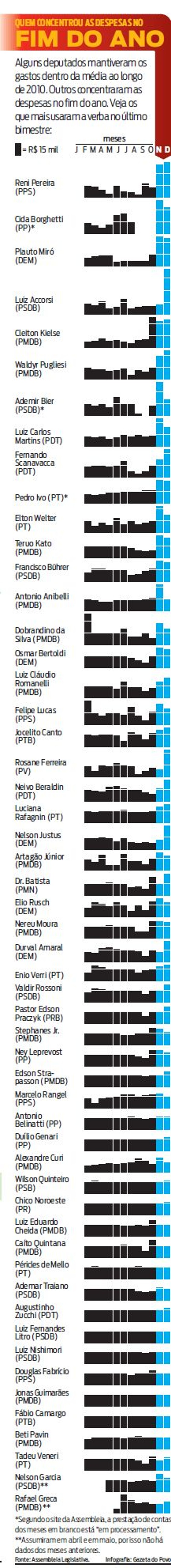 Veja quem foram os deputados que mais usaram as verbas no último bimestre |