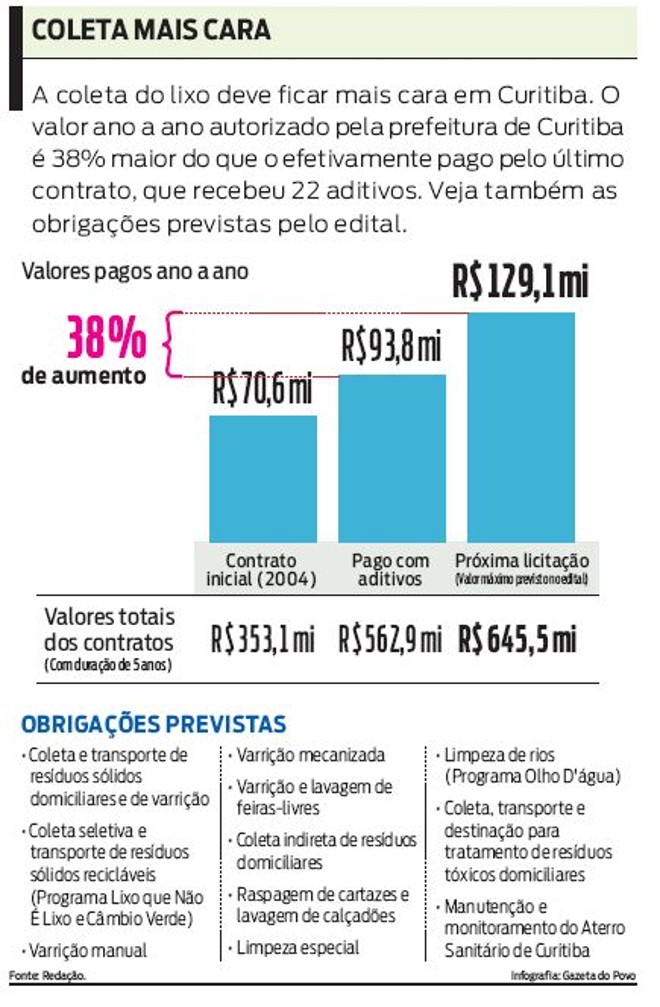 Veja também asobrigações previstas pelo edital |