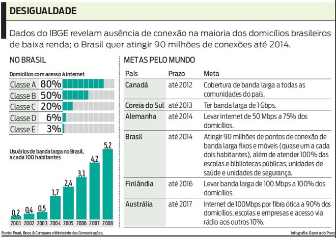Veja dados do IBGE que revelam ausência de conexão na maioria das casas de baixa renda | 