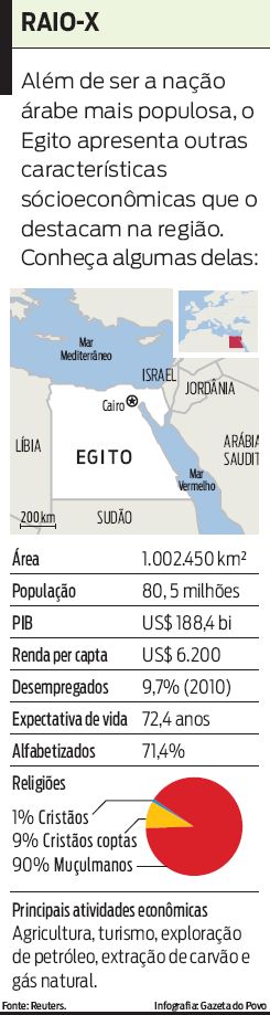 Veja algumas características socieconômicas do Egito |