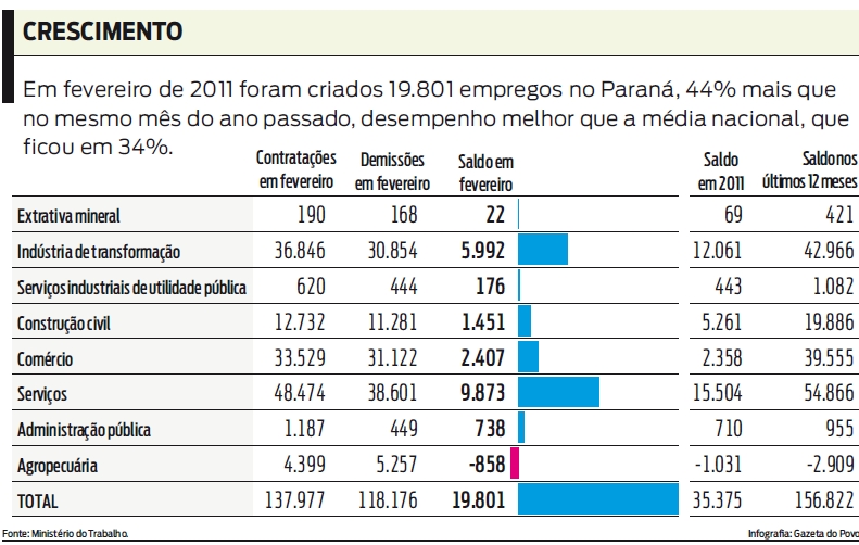 Veja: em fevereiro de 2011 foram criados 19.801 empregos no Paraná |