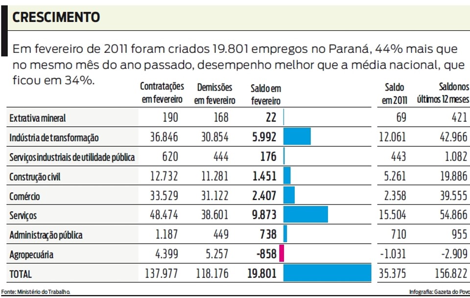 Emprego é recorde e rotatividade segue alta Veja: em fevereiro de 2011 foram criados 19.801 empregos no Paraná |