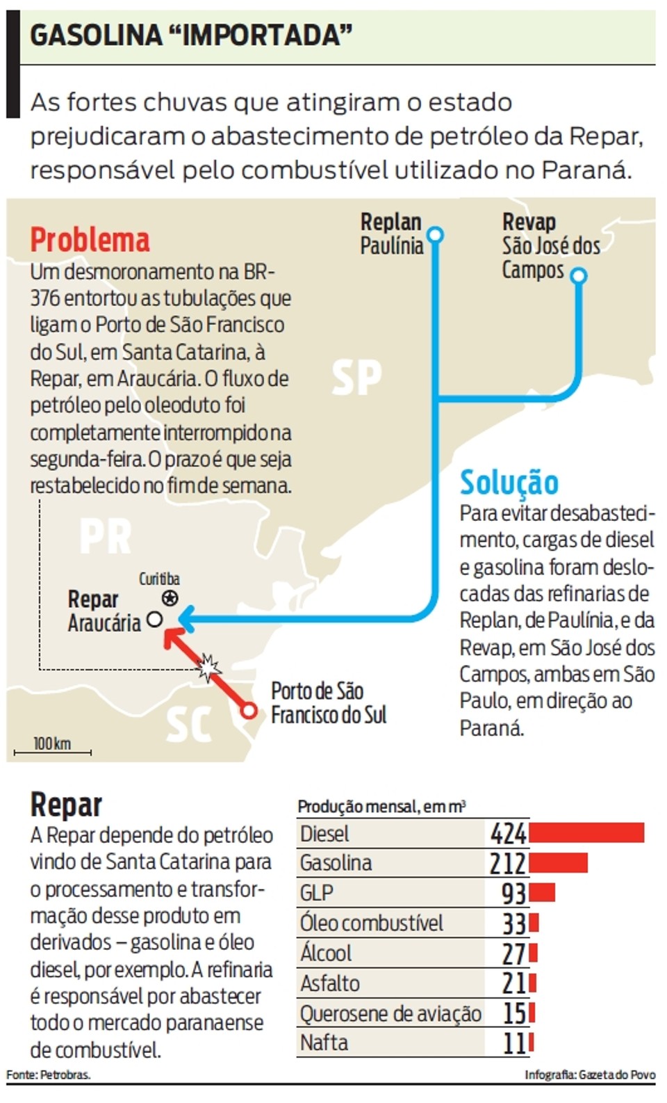 Veja como as chuvas que atingiram o PR prejudicaram o abastecimento de petróleo |