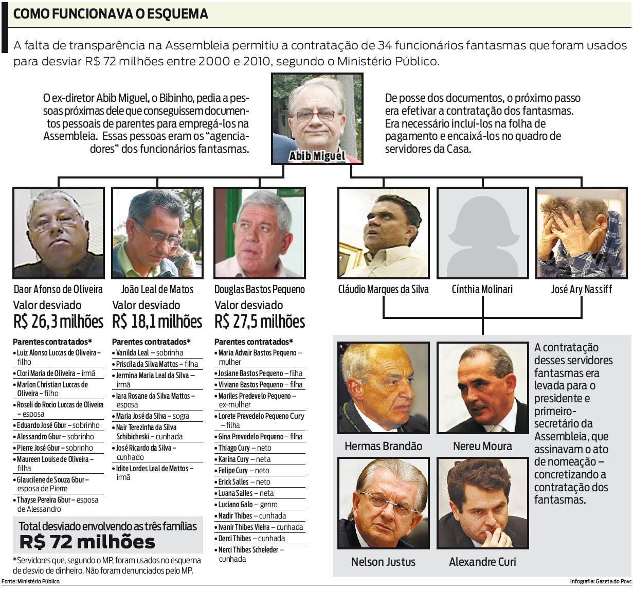 Veja como funcionava o esquema de contratação dos fantasmas |