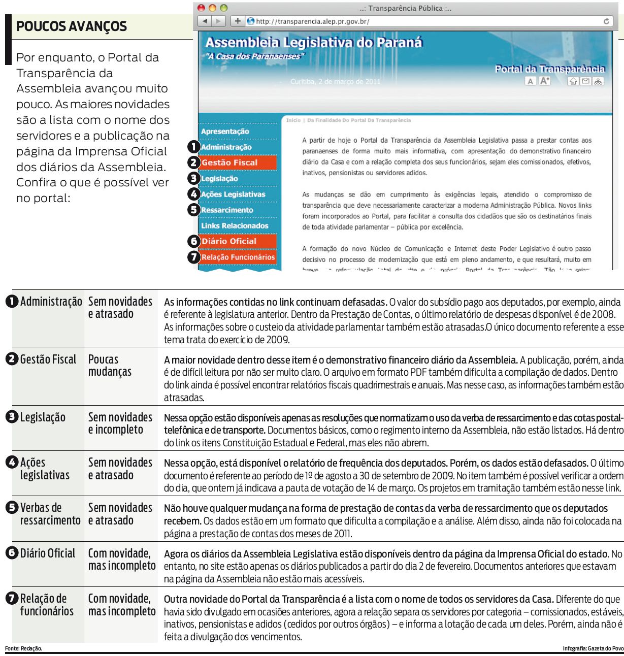 Confira o que é possível ver no Portal da Transparência da Assembleia |