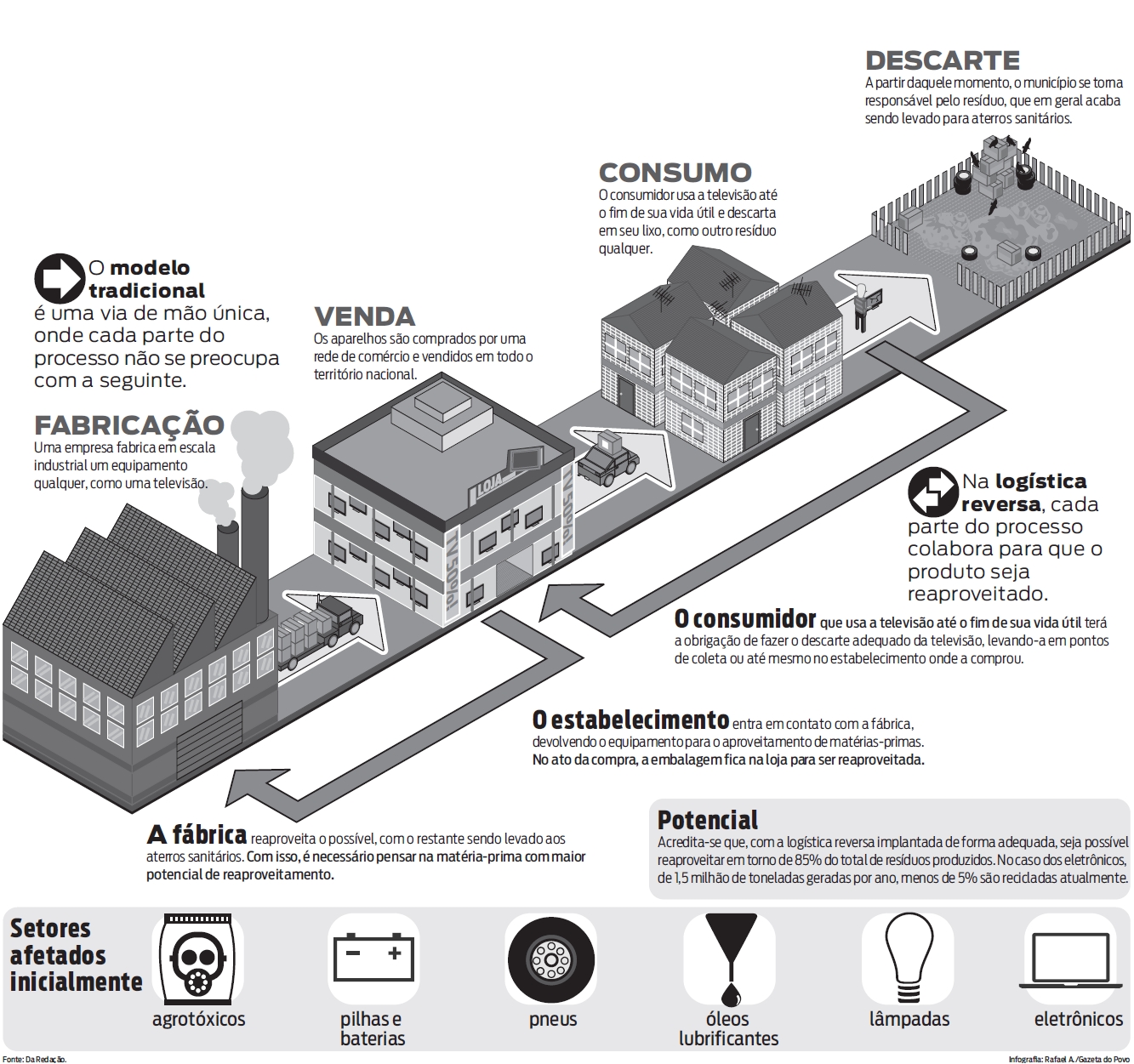 Veja como será o modelo de logística reversa |